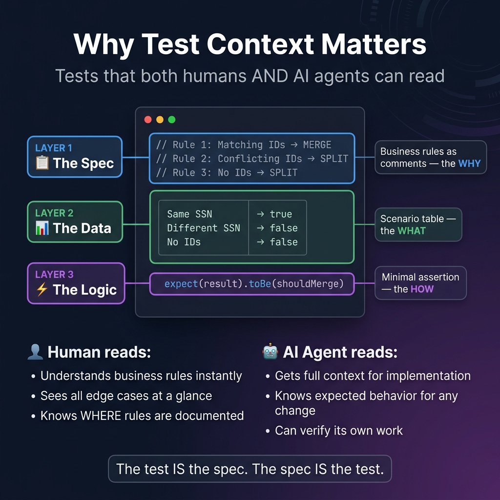 Why Test Context Matters